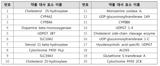 DrugBank에서 제공하는 목록을 검토하여 구성한 약물 대사 효소 사전 (예시)