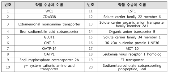 DrugBank에서 제공하는 목록을 검토하여 구성한 약물 수송체 사전 (예시)