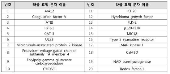 DrugBank에서 제공하는 목록을 검토하여 구성한 약물 표적 분자 사전 (예시)