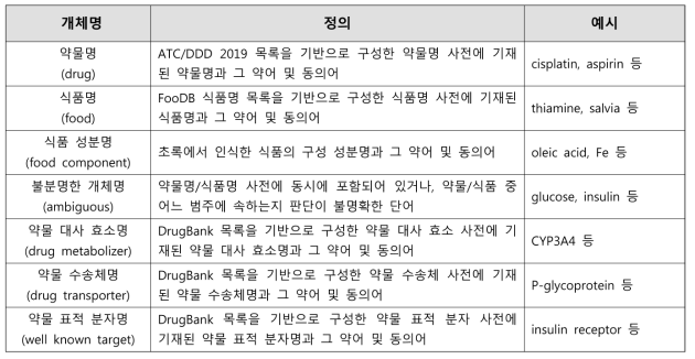 약물-식품 상호작용 추출 모델 학습을 위한 어노테이션 과정에서 활용한 단어 개체