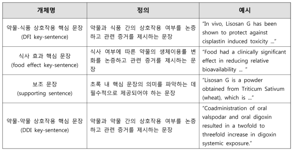 약물-식품 상호작용 추출 모델 학습을 위한 어노테이션 과정에서 활용한 문장 개체