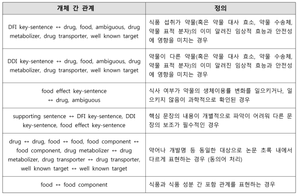 약물-식품 상호작용 추출 모델 학습을 위한 어노테이션 과정에서 활용한 개체 간 관계