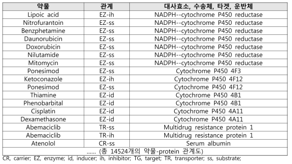 약물-대사효소, 수송체, 타겟, 운반체 관계도