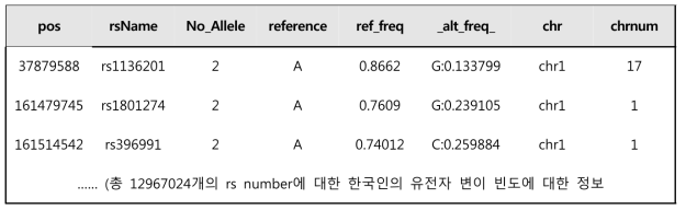 rs number에 대한 한국인 유전자 변이 빈도