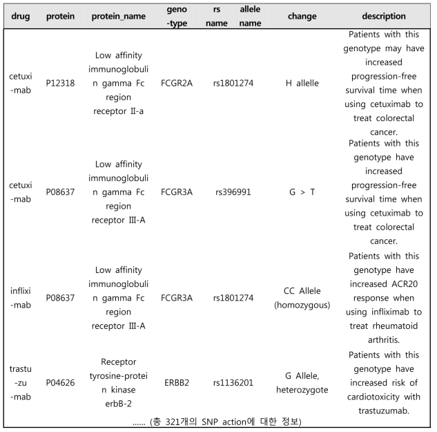 약물별 SNP action에 대한 정보