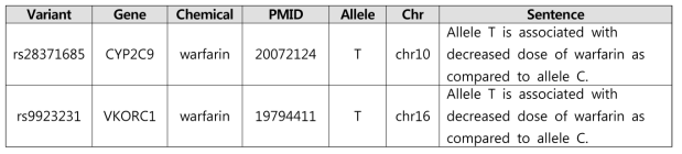 PharmGKB에서 제공하는 약물유전체 정보 예시