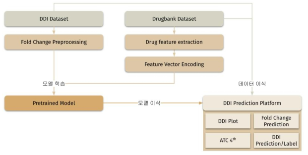 머신러닝을 이용한 약물상호작용 예측 플랫폼 구축 모식도