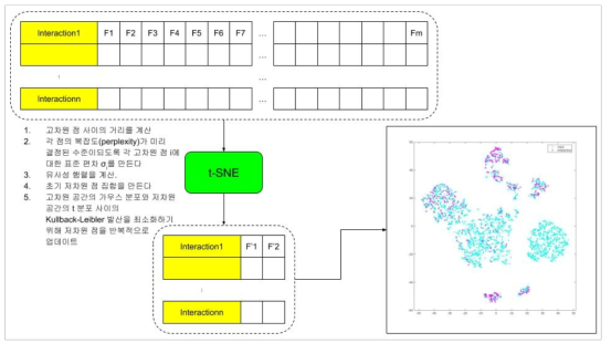 t-SNE 모식도