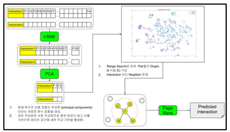 PCA + t-SNE + Graph-based Classification 모식도