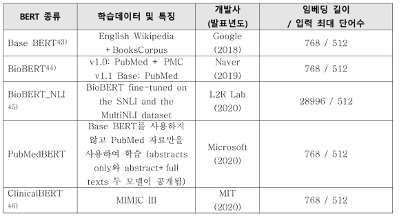 약물-식품 상호작용 추출 자연어처리에 활용한 BERT 모델의 종류와 특징