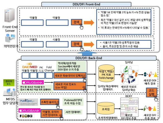 약물/식품 상호작용 플랫폼 모식도