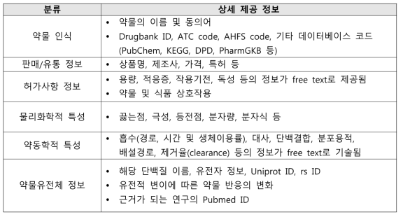 Drugbank 데이터베이스에서 제공하는 정보