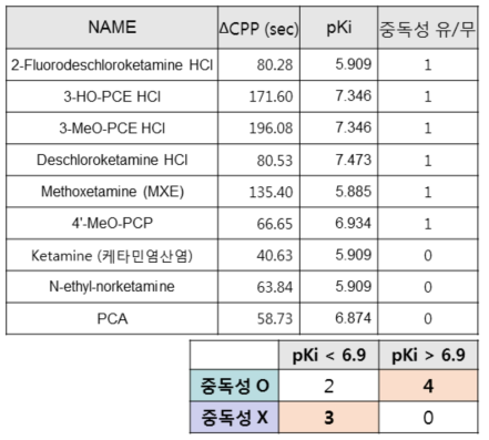 9종의 화합물로 pKi와 in vivo CPP값 간 상관관계를 분석