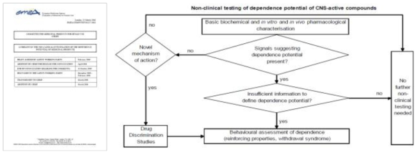 EMA의 GUIDELINE ON THE NON-CLINICAL INVESTIGATION OF THE DEPENDENCE POTENTIAL OF MEDICINAL PRODUCTS
