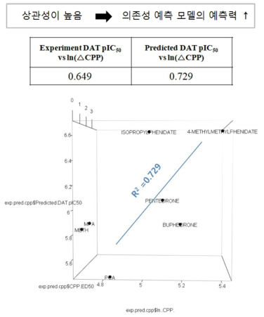 DAT IC50 예측값과 ln(△CPP)의 상관관계 도식 (X축 = ln(△CPP) 실험값, Y축 = QSAR 모델의 DAT pIC50 예측값)