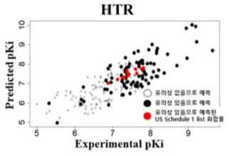 빅데이터 화합물의 5-HT2AR pKi 예측값과 HTR 예측값의 상관관계