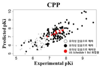 빅데이터 화합물의 5-HT2AR pKi 예측값과 CPP 예측값의 상관관계