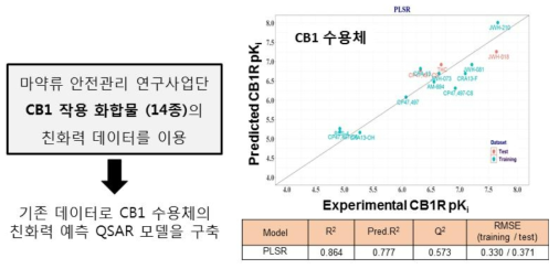 기존 식약처의 모델로 CB1R pKi 예측값을 산출