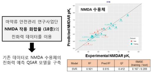 기존 식약처의 모델로 NMDAR pKi 예측값을 산출
