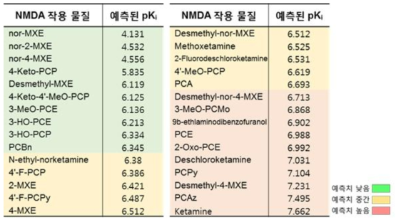 NMDA 연구대상물질을 예측된 활성값 순으로 클러스터링