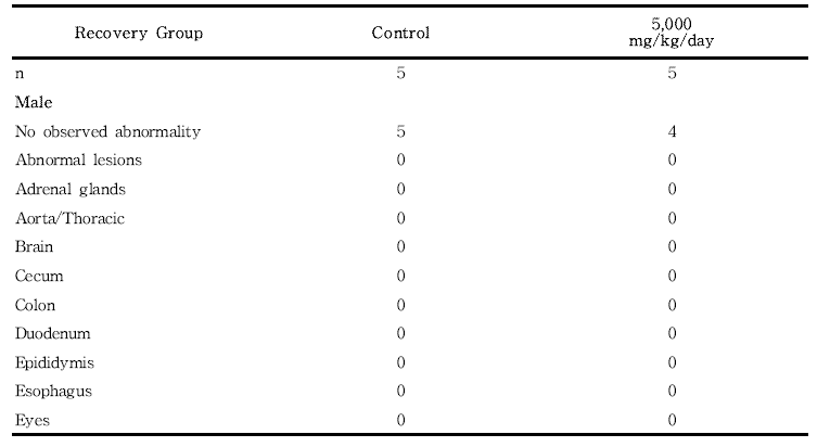 Summary incidence of necropsy findings for rats in the 13-week gavage study (Recovery group) of 세신 열수추출물