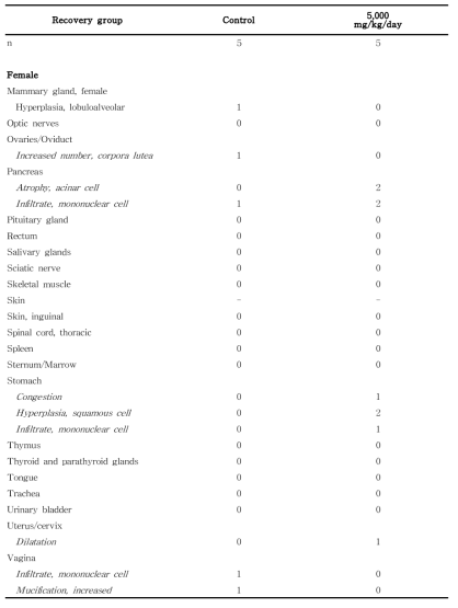 Histopathological findings for female rats in the 13-week gavage study (Recovery group) of 세신 열수추출물 (continued)