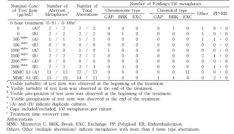Results of in vitro chromosome aberration test of 세신 열수추출물(-S9, 6-18h)