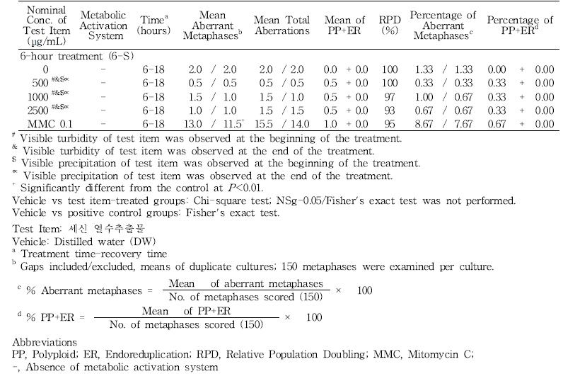 Results of in vitro chromosome aberration test of 세신 열수추출물(-S9, 6-18h) (continued)