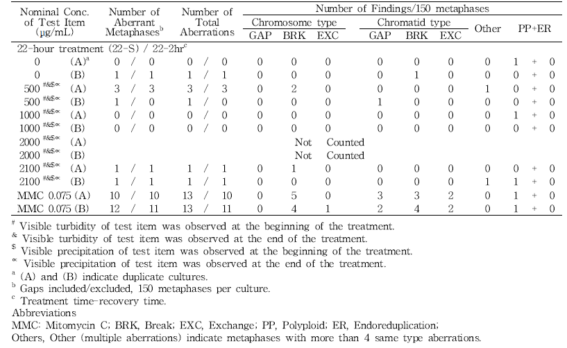 Results of in vitro chromosome aberration test of 세신 열수추출물(-S9, 22h)