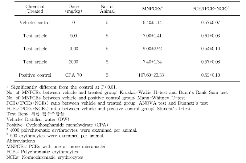 Results of in vivo micronucleus test of 세신 열수추출물