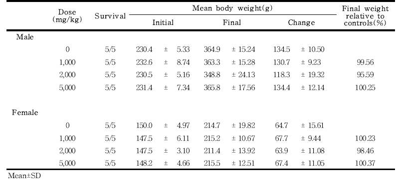 Final body weights for rats in the single dose toxicity study of 세신 분말