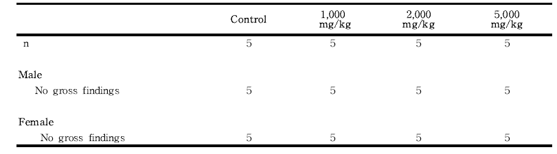 Summary incidence of necropsy findings for rats in the single dose toxicity study of 세신 분말