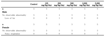 Clinical signs for rats in the dose-range finding study of 세신 분말