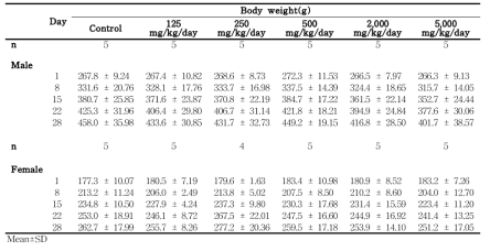 Body weight changes for rats in the dose-range finding study of 세신 분말