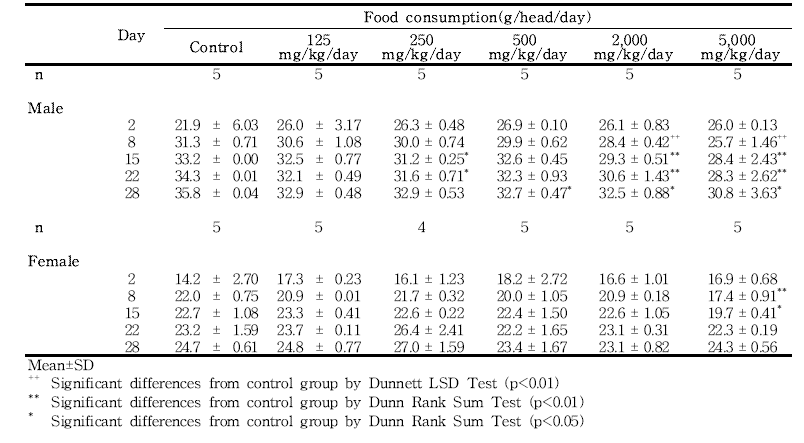 Food consumptions for rats in the dose-range finding study of 세신 분말