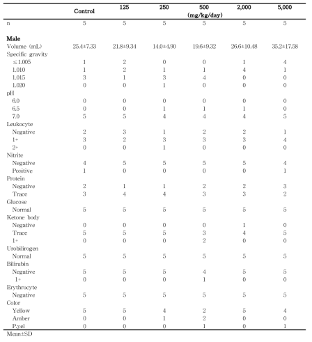 Urinalysis results from male rats in the dose-range finding study of 세신 분말
