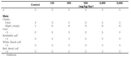 Urinalysis results from male rats in the dose-range finding study of 세신 분말(continued)