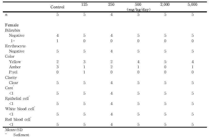 Urinalysis results from female rats in the dose-range finding study of 세신 분말(continued)