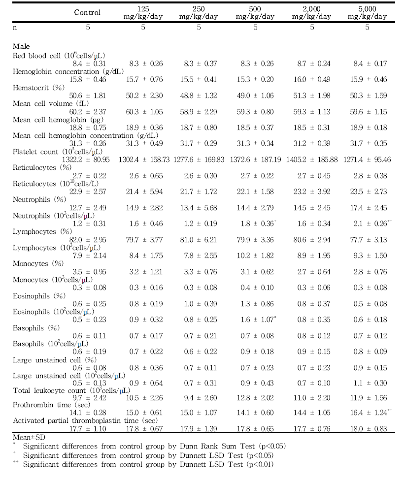 Hematology data for male rats in the dose-range finding study of 세신 분말