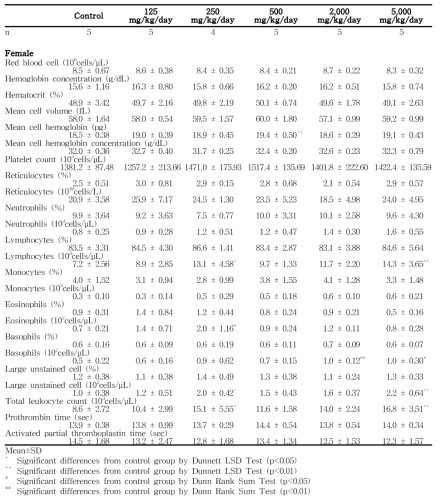Hematology data for female rats in the dose-range finding study of 세신 분말