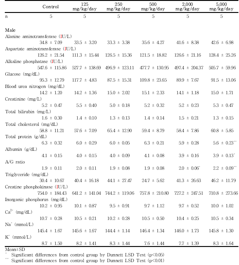 Clinical chemistry data for male rats in the dose-range finding study of 세신 분말