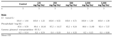 Clinical chemistry data for male rats in the dose-range finding study of 세신 분말 (continued)