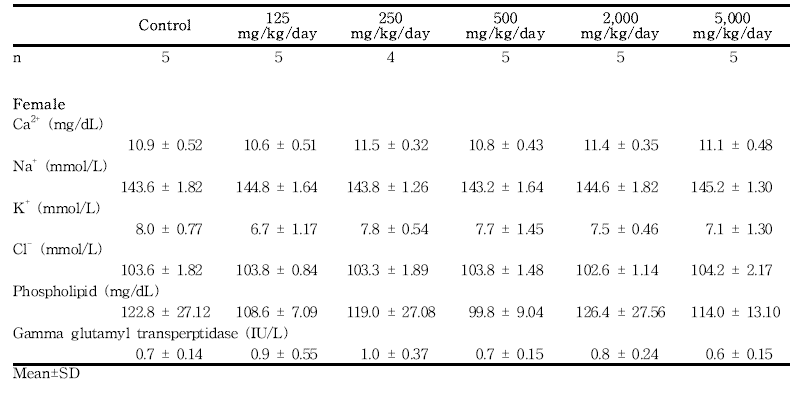 Clinical chemistry data for female rats in the dose-range finding study of 세신 분말 (continued)