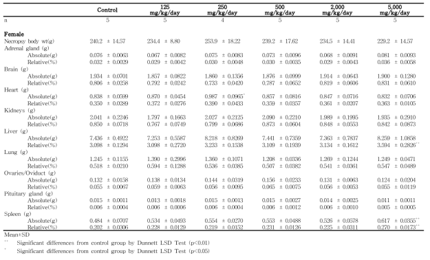 Organ weights for female rats in the dose-range finding study of 세신 분말