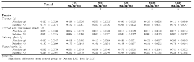 Organ weights for female rats in the dose-range finding study of 세신 분말 (continued)