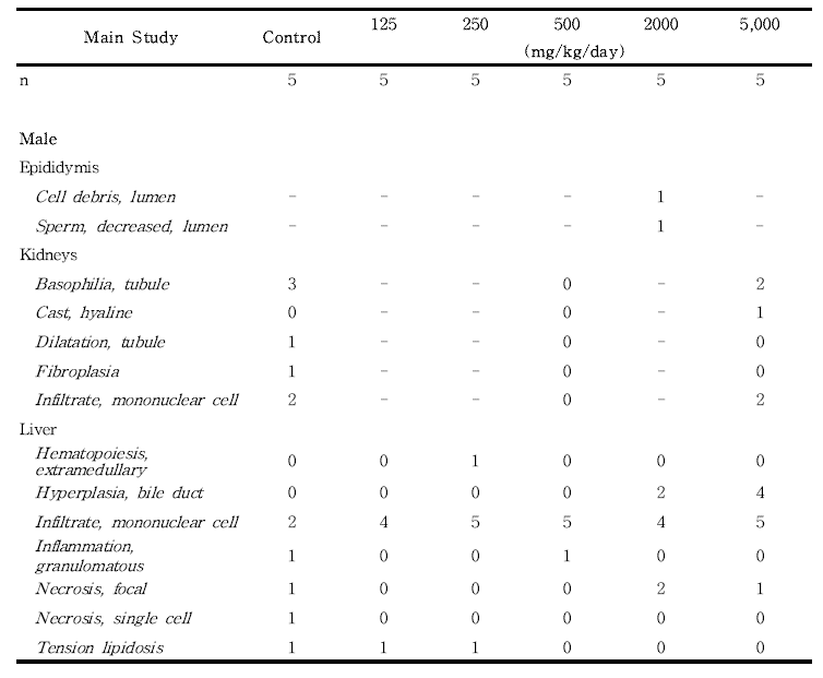 Histopathological findings for male rats in the dose-range finding study of 세신 분말