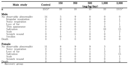 Clinical signs for rats in the 13-week gavage study of 세신 분말