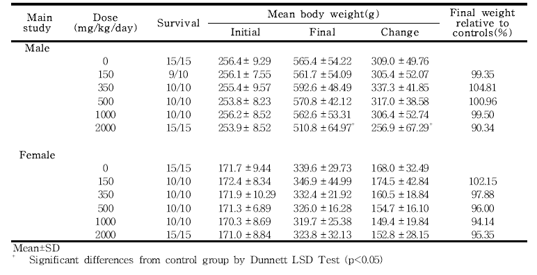 Final body weights for rats in the 13-week gavage study of 세신 분말