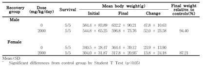 Final body weights for rats in the 13-week gavage study (Recovery group) of 세신 분말