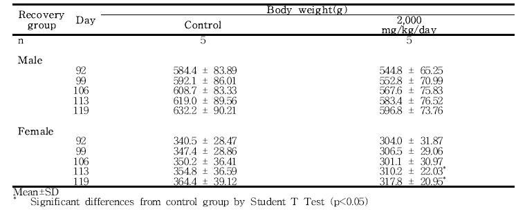 Body weight changes for rats in the 13-week gavage study (Recovery group) of 세신 분말
